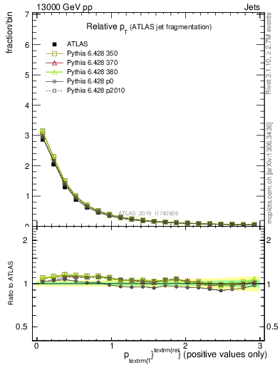 Plot of ptrel in 13000 GeV pp collisions