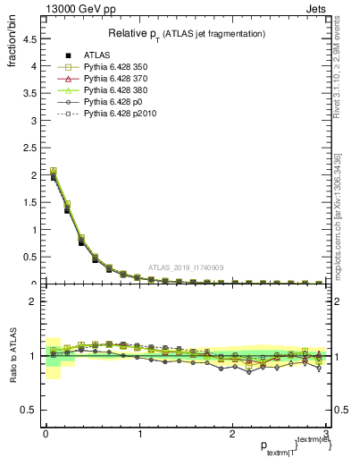 Plot of ptrel in 13000 GeV pp collisions