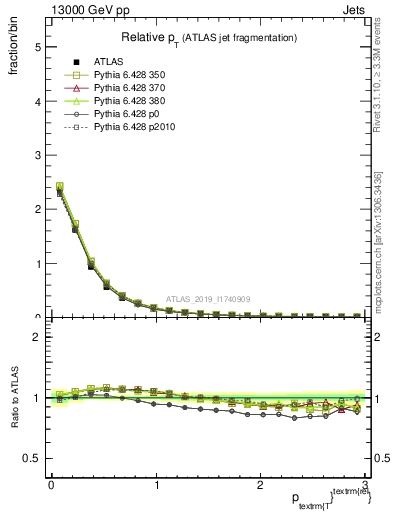 Plot of ptrel in 13000 GeV pp collisions