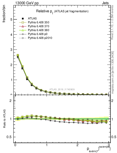 Plot of ptrel in 13000 GeV pp collisions