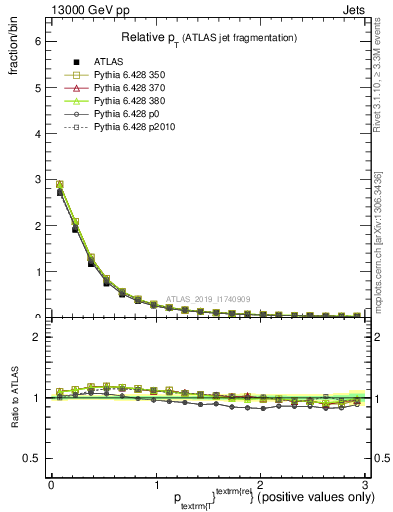 Plot of ptrel in 13000 GeV pp collisions