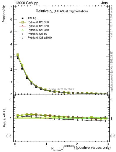 Plot of ptrel in 13000 GeV pp collisions