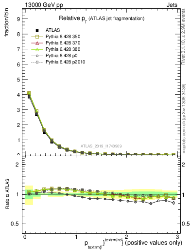 Plot of ptrel in 13000 GeV pp collisions