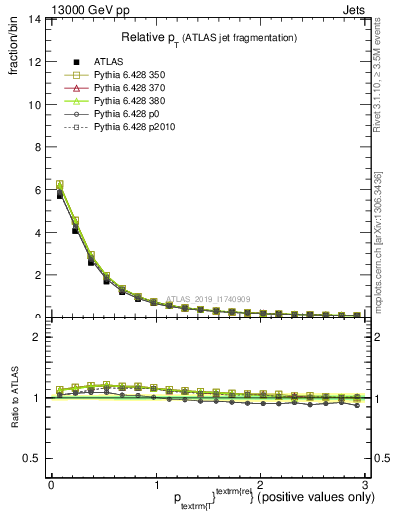 Plot of ptrel in 13000 GeV pp collisions