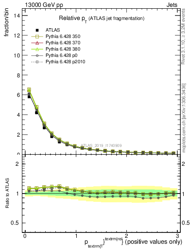 Plot of ptrel in 13000 GeV pp collisions