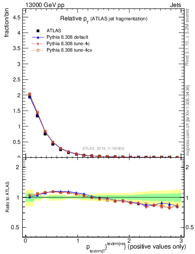 Plot of ptrel in 13000 GeV pp collisions