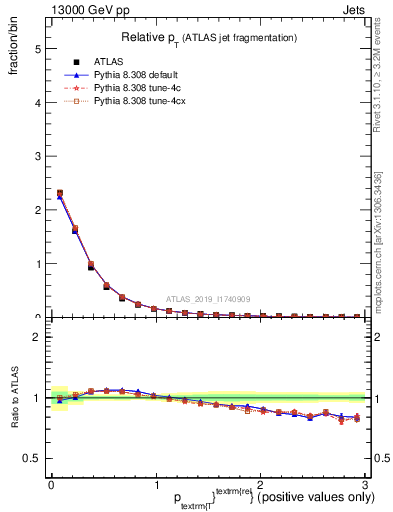 Plot of ptrel in 13000 GeV pp collisions