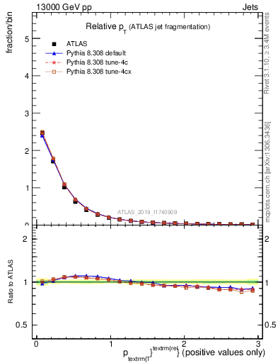 Plot of ptrel in 13000 GeV pp collisions