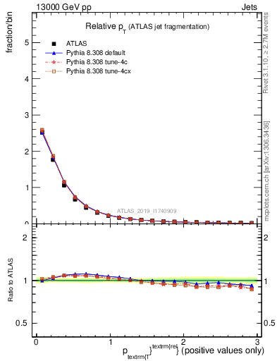 Plot of ptrel in 13000 GeV pp collisions