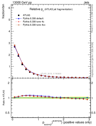 Plot of ptrel in 13000 GeV pp collisions