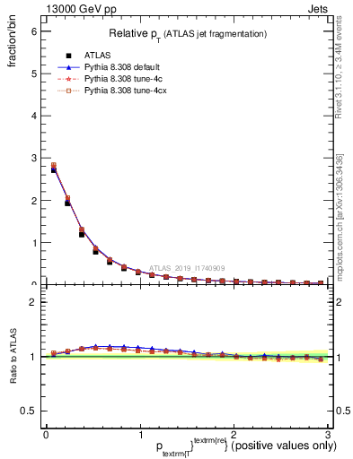 Plot of ptrel in 13000 GeV pp collisions