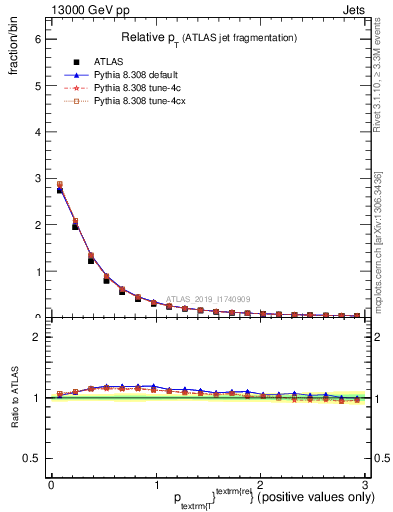 Plot of ptrel in 13000 GeV pp collisions