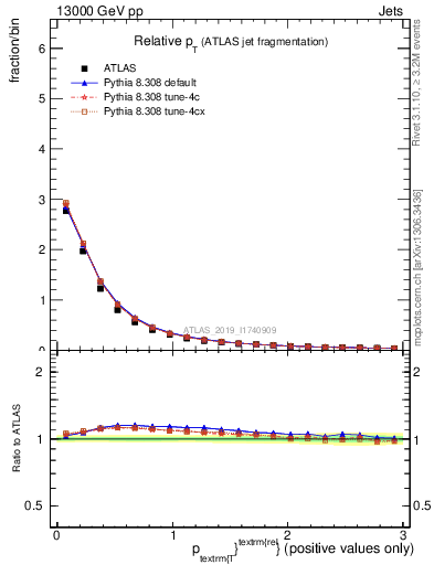 Plot of ptrel in 13000 GeV pp collisions