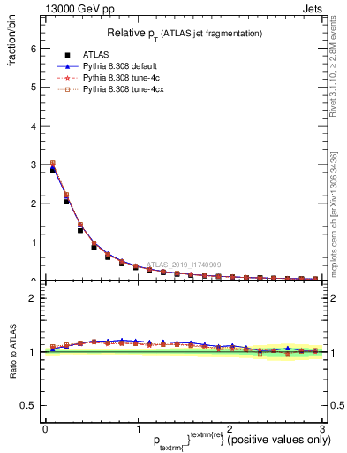 Plot of ptrel in 13000 GeV pp collisions