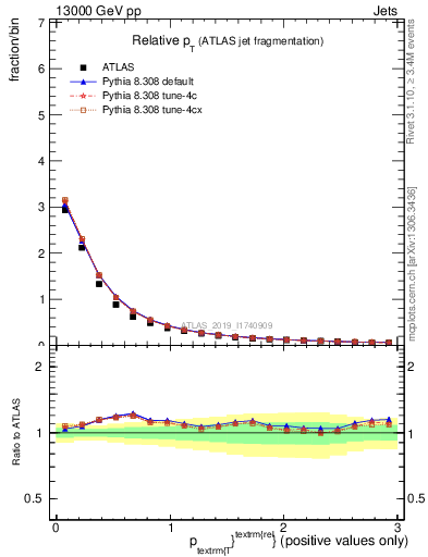 Plot of ptrel in 13000 GeV pp collisions