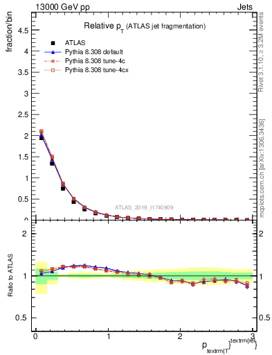 Plot of ptrel in 13000 GeV pp collisions