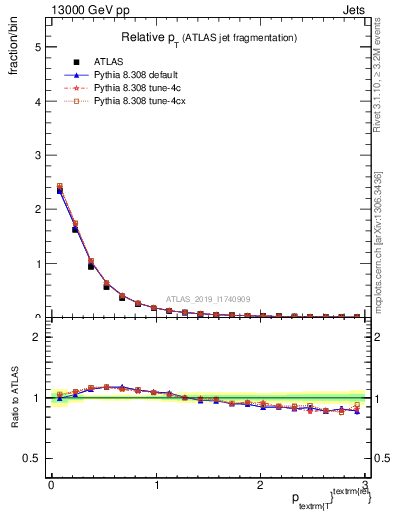 Plot of ptrel in 13000 GeV pp collisions