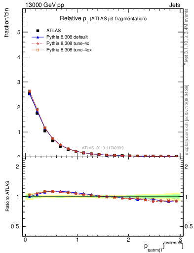 Plot of ptrel in 13000 GeV pp collisions