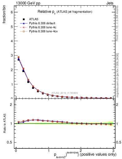 Plot of ptrel in 13000 GeV pp collisions