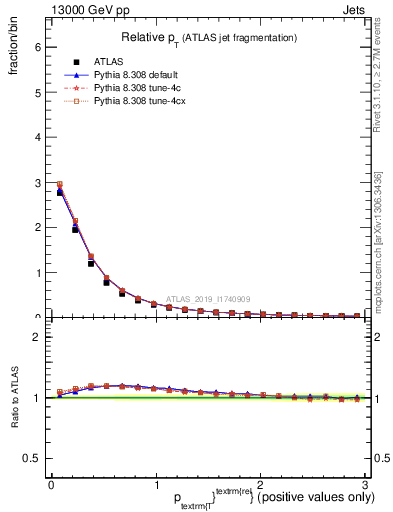 Plot of ptrel in 13000 GeV pp collisions