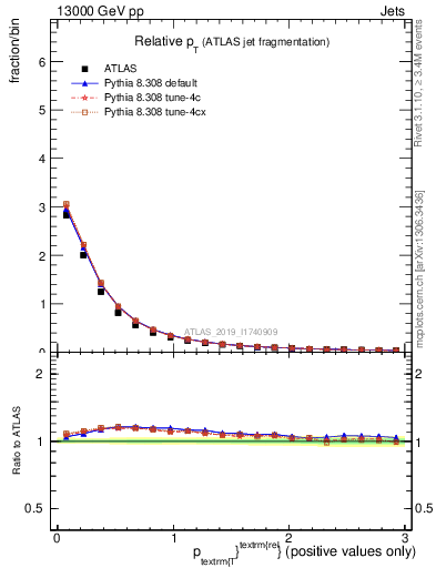 Plot of ptrel in 13000 GeV pp collisions