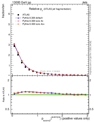 Plot of ptrel in 13000 GeV pp collisions