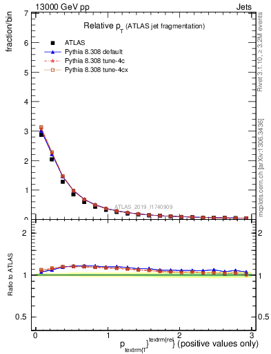 Plot of ptrel in 13000 GeV pp collisions