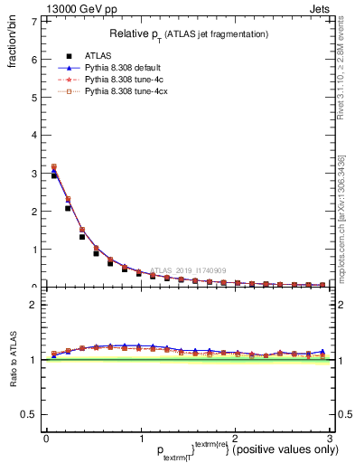 Plot of ptrel in 13000 GeV pp collisions