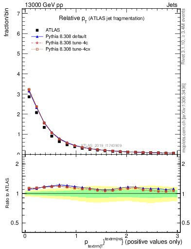 Plot of ptrel in 13000 GeV pp collisions