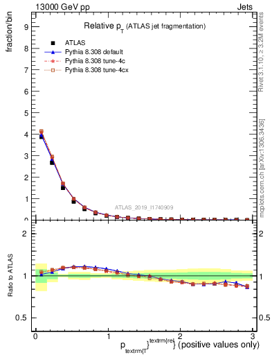 Plot of ptrel in 13000 GeV pp collisions