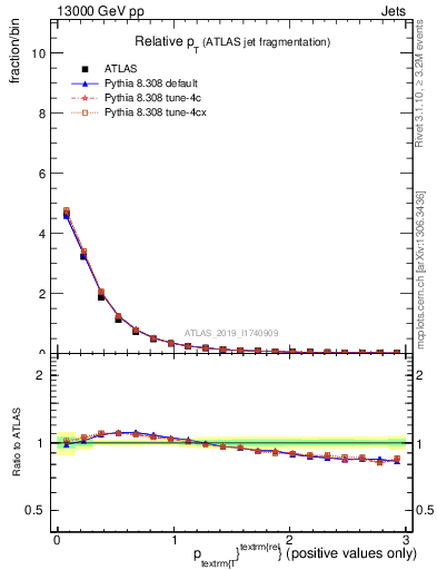 Plot of ptrel in 13000 GeV pp collisions