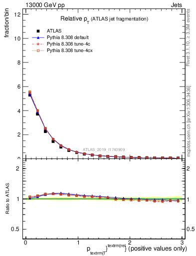 Plot of ptrel in 13000 GeV pp collisions