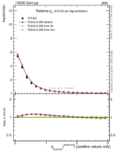 Plot of ptrel in 13000 GeV pp collisions