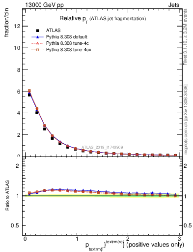 Plot of ptrel in 13000 GeV pp collisions