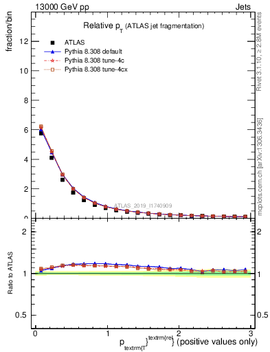 Plot of ptrel in 13000 GeV pp collisions