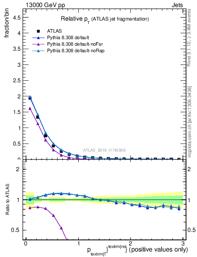 Plot of ptrel in 13000 GeV pp collisions