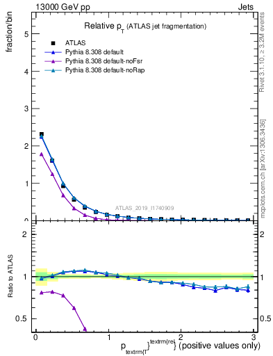 Plot of ptrel in 13000 GeV pp collisions