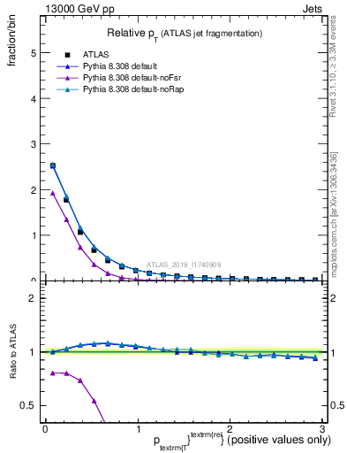 Plot of ptrel in 13000 GeV pp collisions