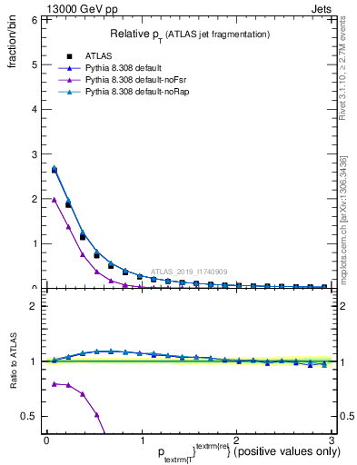 Plot of ptrel in 13000 GeV pp collisions