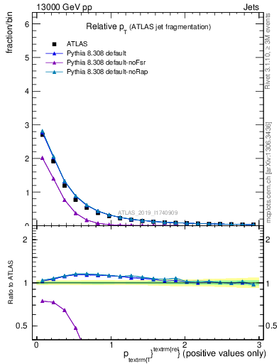 Plot of ptrel in 13000 GeV pp collisions