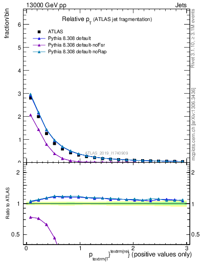 Plot of ptrel in 13000 GeV pp collisions