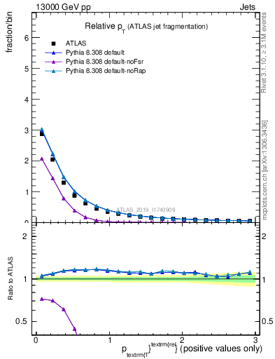 Plot of ptrel in 13000 GeV pp collisions