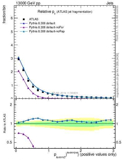 Plot of ptrel in 13000 GeV pp collisions