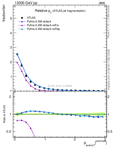 Plot of ptrel in 13000 GeV pp collisions