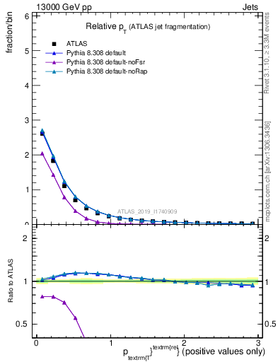 Plot of ptrel in 13000 GeV pp collisions