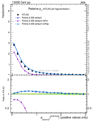 Plot of ptrel in 13000 GeV pp collisions