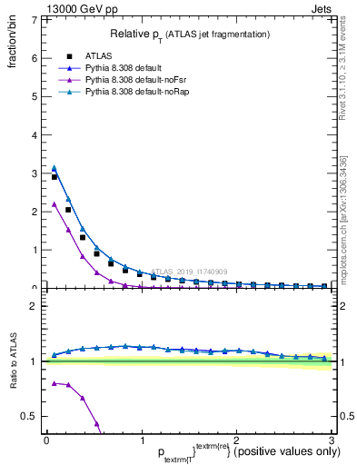 Plot of ptrel in 13000 GeV pp collisions