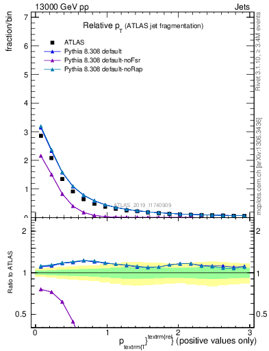 Plot of ptrel in 13000 GeV pp collisions