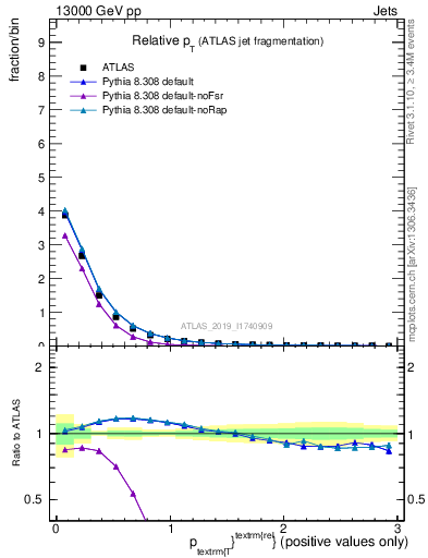 Plot of ptrel in 13000 GeV pp collisions