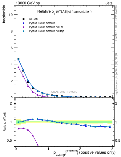 Plot of ptrel in 13000 GeV pp collisions